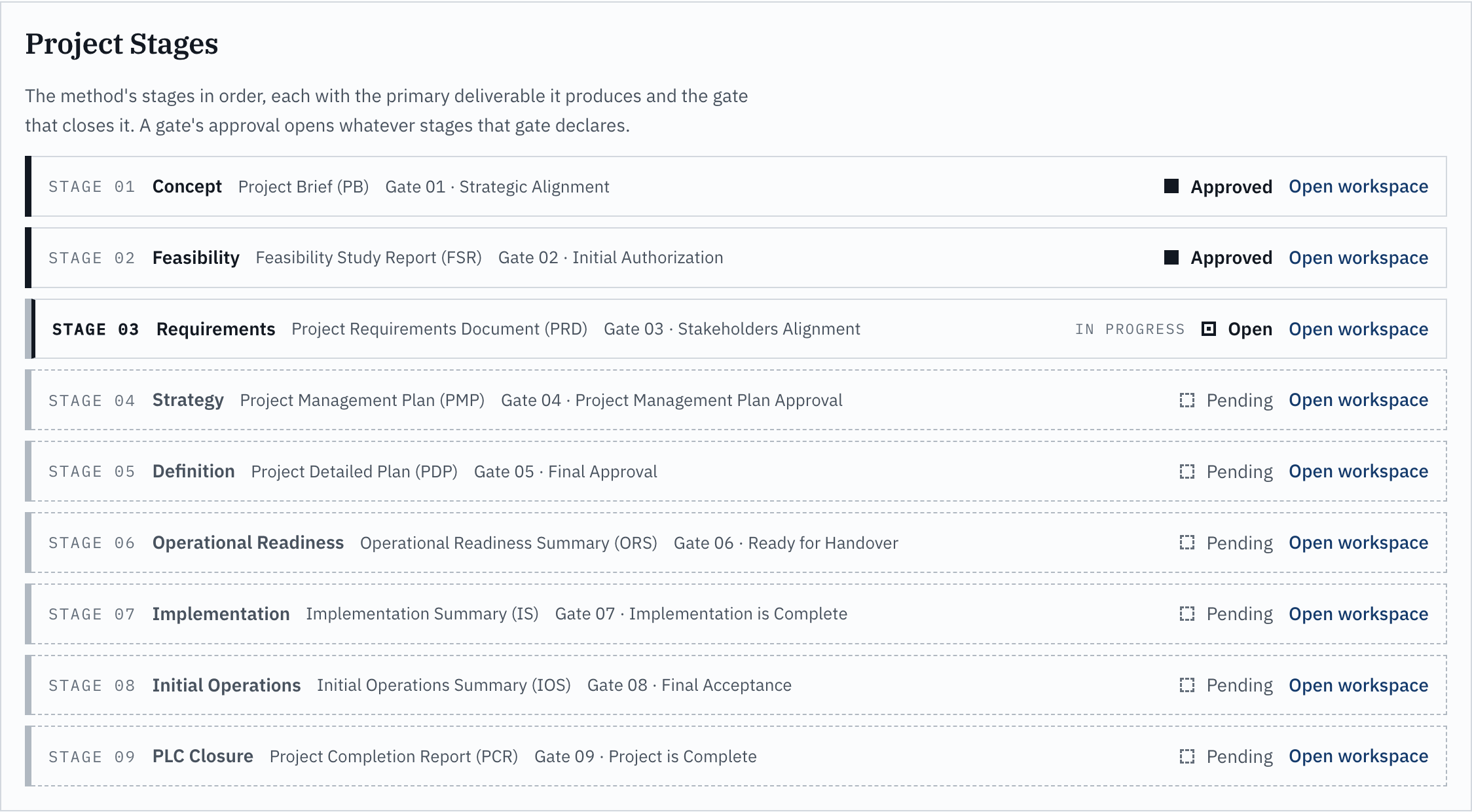 The project stages screen, listing the method's stages in order, each with the primary deliverable it produces and the gate that closes it. Stage 01, Concept, produces the Project Brief and closes at gate 01, Strategic Alignment: approved. Stage 02, Feasibility, produces the Feasibility Study Report and closes at gate 02, Initial Authorization: approved. Stage 03, Requirements, produces the Project Requirements Document and closes at gate 03, Stakeholders Alignment: open and in progress. Stage 04, Strategy, produces the Project Management Plan and closes at gate 04, Project Management Plan Approval: pending. Stage 05, Definition, produces the Project Detailed Plan and closes at gate 05, Final Approval: pending. Stage 06, Operational Readiness, produces the Operational Readiness Summary and closes at gate 06, Ready for Handover: pending. Stage 07, Implementation, produces the Implementation Summary and closes at gate 07, Implementation is Complete: pending. Stage 08, Initial Operations, produces the Initial Operations Summary and closes at gate 08, Final Acceptance: pending. Stage 09, PLC Closure, produces the Project Completion Report and closes at gate 09, Project is Complete: pending.